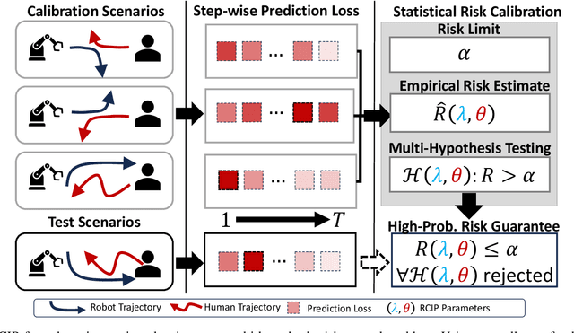 Figure 1 for Risk-Calibrated Human-Robot Interaction via Set-Valued Intent Prediction