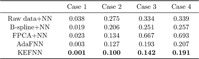 Figure 1 for Nonlinear functional regression by functional deep neural network with kernel embedding