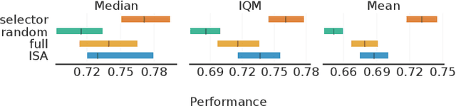 Figure 3 for Instance Selection for Dynamic Algorithm Configuration with Reinforcement Learning: Improving Generalization