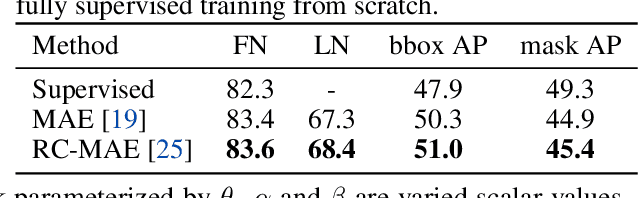 Figure 2 for Visualizing the loss landscape of Self-supervised Vision Transformer