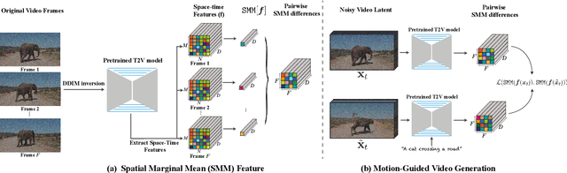 Figure 2 for Space-Time Diffusion Features for Zero-Shot Text-Driven Motion Transfer