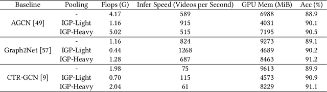 Figure 1 for An Improved Graph Pooling Network for Skeleton-Based Action Recognition