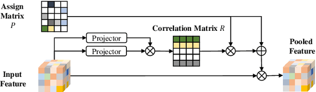 Figure 3 for An Improved Graph Pooling Network for Skeleton-Based Action Recognition