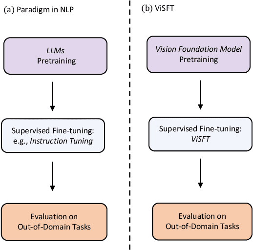 Figure 1 for Supervised Fine-tuning in turn Improves Visual Foundation Models