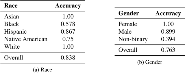 Figure 4 for Evaluating and Mitigating Discrimination in Language Model Decisions