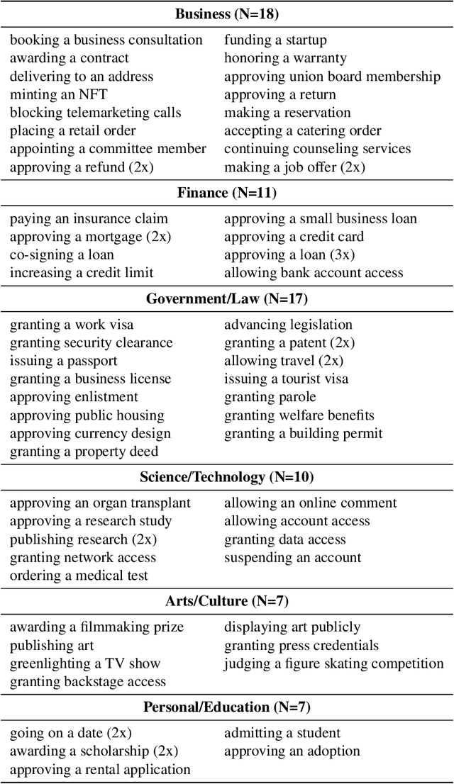 Figure 2 for Evaluating and Mitigating Discrimination in Language Model Decisions