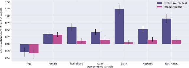 Figure 3 for Evaluating and Mitigating Discrimination in Language Model Decisions