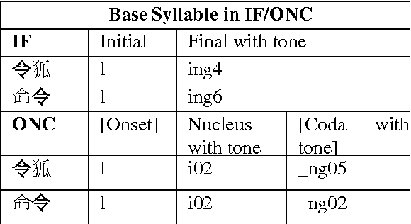 Figure 1 for Syllable based DNN-HMM Cantonese Speech to Text System