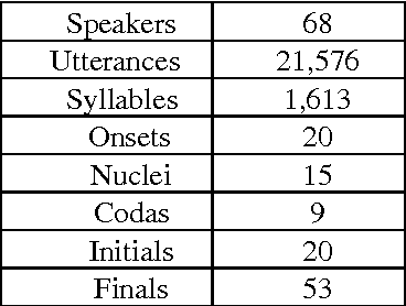 Figure 3 for Syllable based DNN-HMM Cantonese Speech to Text System