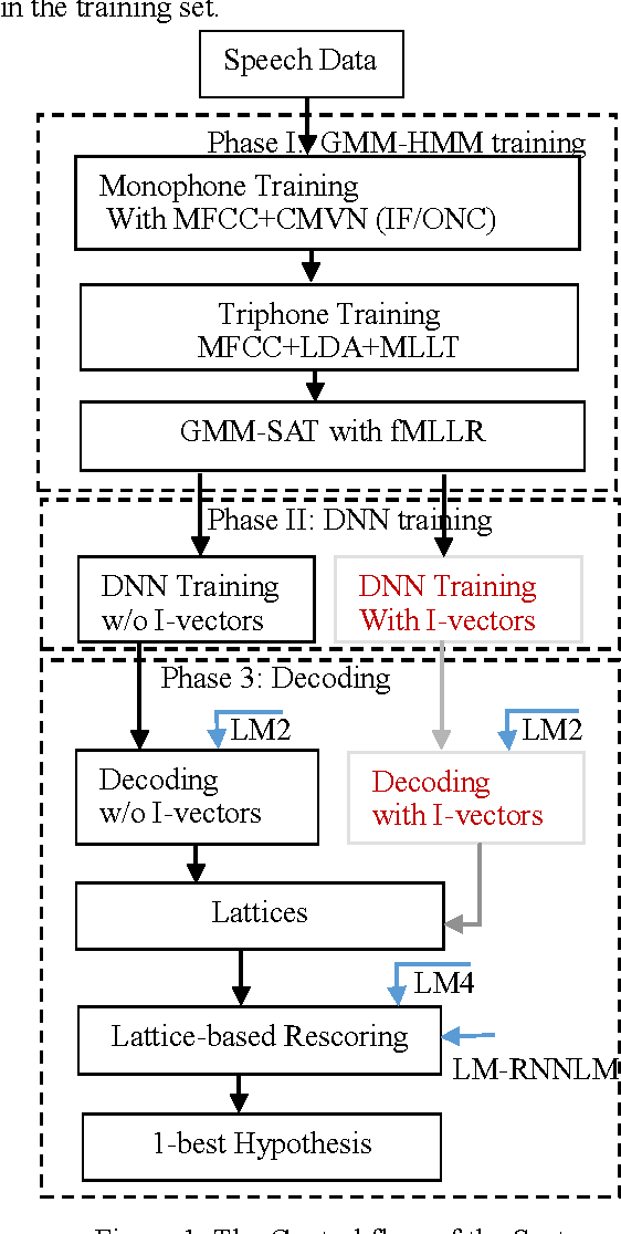 Figure 2 for Syllable based DNN-HMM Cantonese Speech to Text System