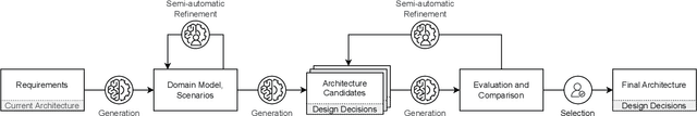 Figure 1 for From Requirements to Architecture: An AI-Based Journey to Semi-Automatically Generate Software Architectures