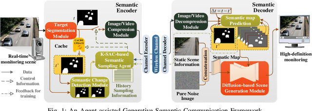 Figure 1 for Agent-driven Generative Semantic Communication for Remote Surveillance