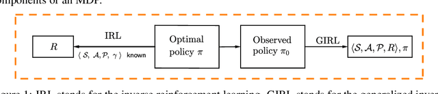 Figure 1 for Towards Generalized Inverse Reinforcement Learning
