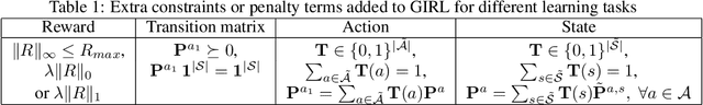 Figure 2 for Towards Generalized Inverse Reinforcement Learning