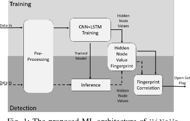 Figure 1 for HiNoVa: A Novel Open-Set Detection Method for Automating RF Device Authentication