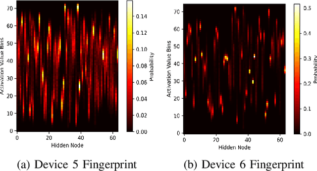 Figure 2 for HiNoVa: A Novel Open-Set Detection Method for Automating RF Device Authentication