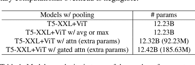 Figure 2 for MIVC: Multiple Instance Visual Component for Visual-Language Models