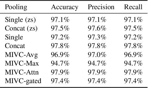 Figure 4 for MIVC: Multiple Instance Visual Component for Visual-Language Models