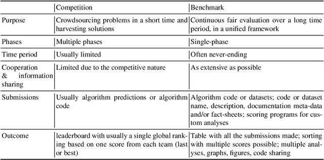 Figure 2 for AI Competitions and Benchmarks: towards impactful challenges with post-challenge papers, benchmarks and other dissemination actions