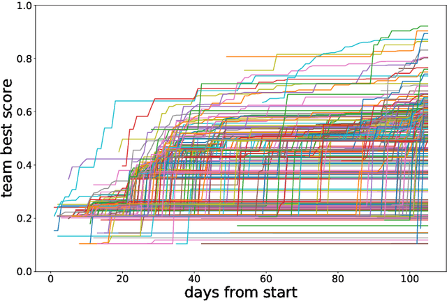 Figure 1 for AI Competitions and Benchmarks: towards impactful challenges with post-challenge papers, benchmarks and other dissemination actions