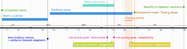 Figure 4 for AI Competitions and Benchmarks: towards impactful challenges with post-challenge papers, benchmarks and other dissemination actions