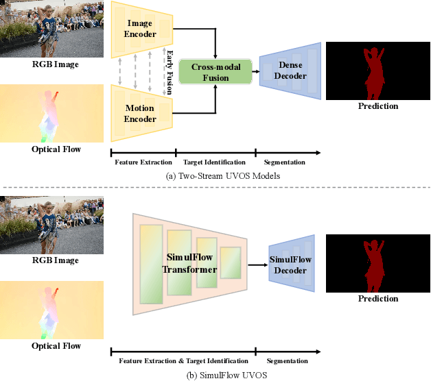 Figure 1 for SimulFlow: Simultaneously Extracting Feature and Identifying Target for Unsupervised Video Object Segmentation