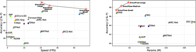 Figure 3 for SimulFlow: Simultaneously Extracting Feature and Identifying Target for Unsupervised Video Object Segmentation