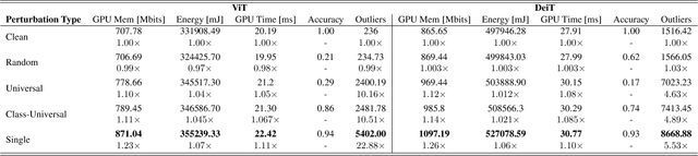 Figure 3 for QuantAttack: Exploiting Dynamic Quantization to Attack Vision Transformers