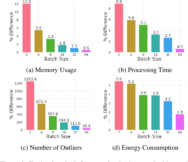 Figure 4 for QuantAttack: Exploiting Dynamic Quantization to Attack Vision Transformers