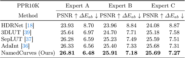 Figure 3 for NamedCurves: Learned Image Enhancement via Color Naming