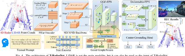 Figure 4 for Talk2Radar: Bridging Natural Language with 4D mmWave Radar for 3D Referring Expression Comprehension