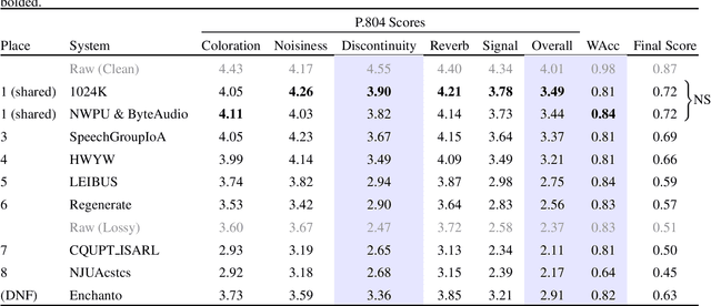 Figure 1 for The ICASSP 2024 Audio Deep Packet Loss Concealment Challenge