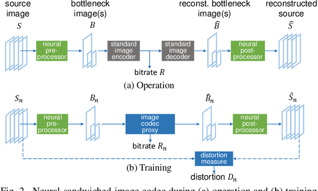 Figure 2 for Sandwiched Compression: Repurposing Standard Codecs with Neural Network Wrappers