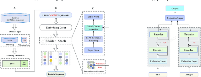 Figure 2 for A large language model for predicting T cell receptor-antigen binding specificity