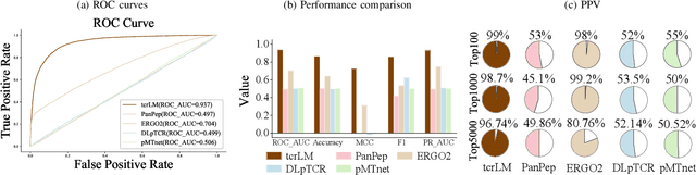 Figure 3 for A large language model for predicting T cell receptor-antigen binding specificity