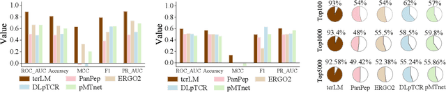 Figure 4 for A large language model for predicting T cell receptor-antigen binding specificity