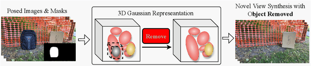 Figure 1 for GScream: Learning 3D Geometry and Feature Consistent Gaussian Splatting for Object Removal