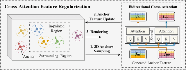 Figure 4 for GScream: Learning 3D Geometry and Feature Consistent Gaussian Splatting for Object Removal