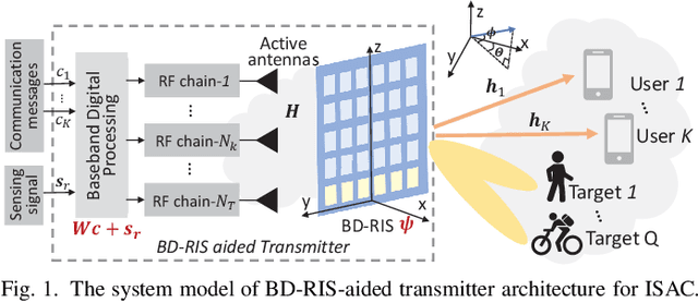 Figure 1 for Transmitter Side Beyond-Diagonal RIS for mmWave Integrated Sensing and Communications