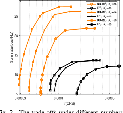 Figure 2 for Transmitter Side Beyond-Diagonal RIS for mmWave Integrated Sensing and Communications