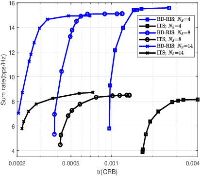 Figure 3 for Transmitter Side Beyond-Diagonal RIS for mmWave Integrated Sensing and Communications