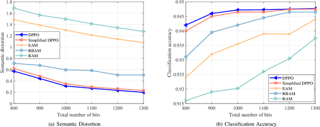 Figure 2 for OFDM-Based Digital Semantic Communication with Importance Awareness