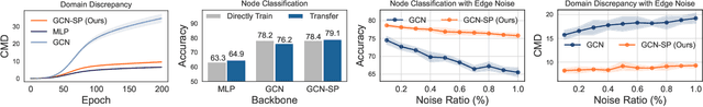 Figure 1 for Tackling Negative Transfer on Graphs