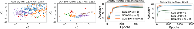 Figure 3 for Tackling Negative Transfer on Graphs