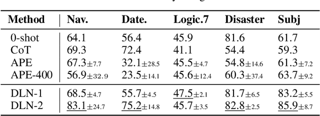 Figure 3 for Deep Language Networks: Joint Prompt Training of Stacked LLMs using Variational Inference