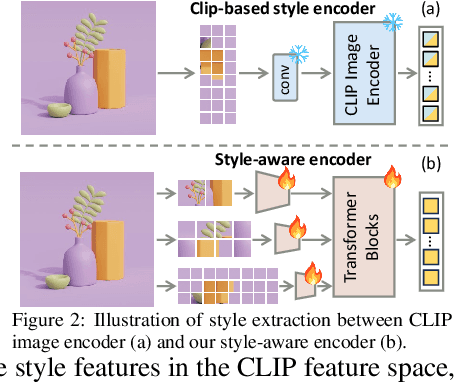 Figure 2 for StyleShot: A Snapshot on Any Style