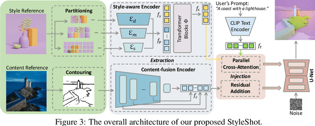 Figure 4 for StyleShot: A Snapshot on Any Style