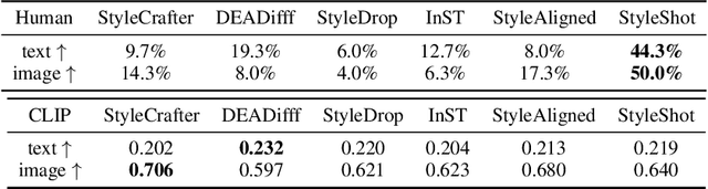 Figure 1 for StyleShot: A Snapshot on Any Style