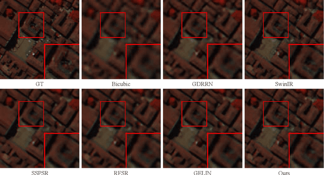 Figure 2 for Cross-Scope Spatial-Spectral Information Aggregation for Hyperspectral Image Super-Resolution