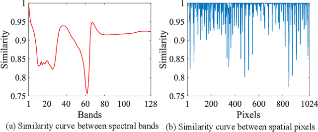 Figure 1 for Cross-Scope Spatial-Spectral Information Aggregation for Hyperspectral Image Super-Resolution